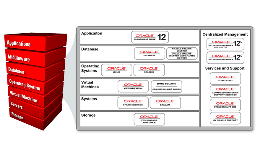 Oracle